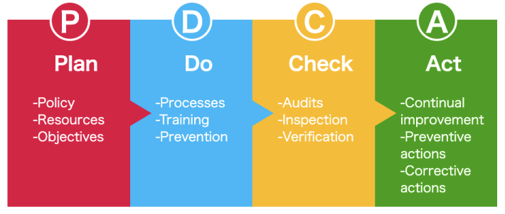 PDCA-cycle
